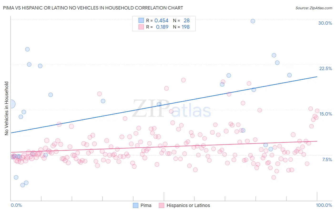 Pima vs Hispanic or Latino No Vehicles in Household