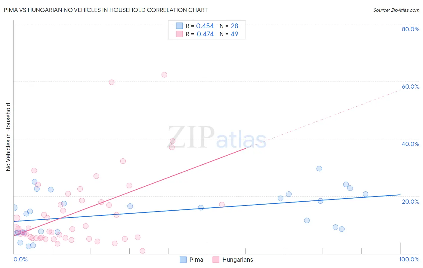 Pima vs Hungarian No Vehicles in Household