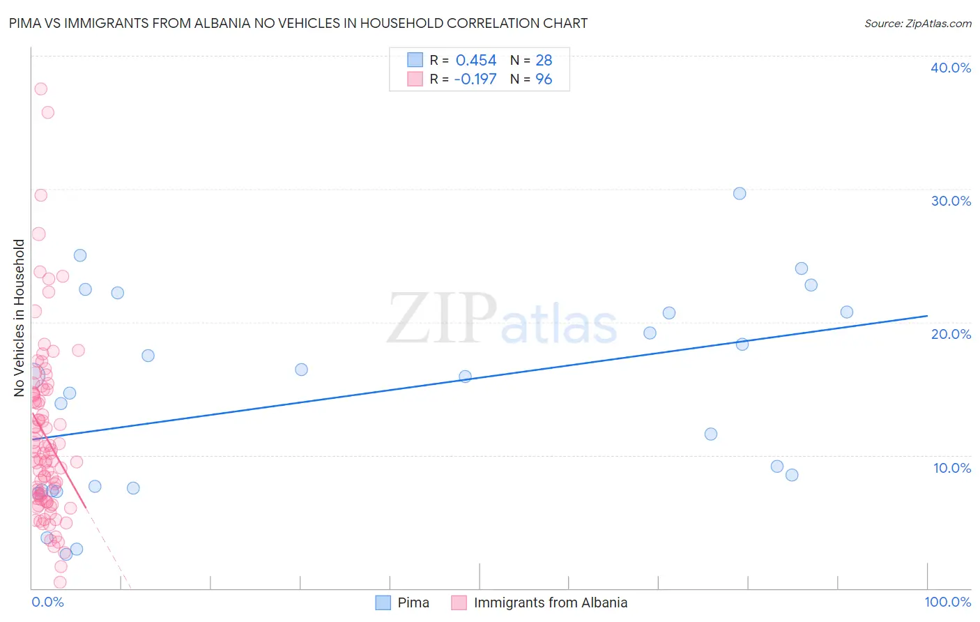 Pima vs Immigrants from Albania No Vehicles in Household