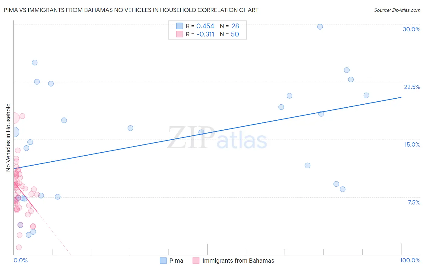 Pima vs Immigrants from Bahamas No Vehicles in Household