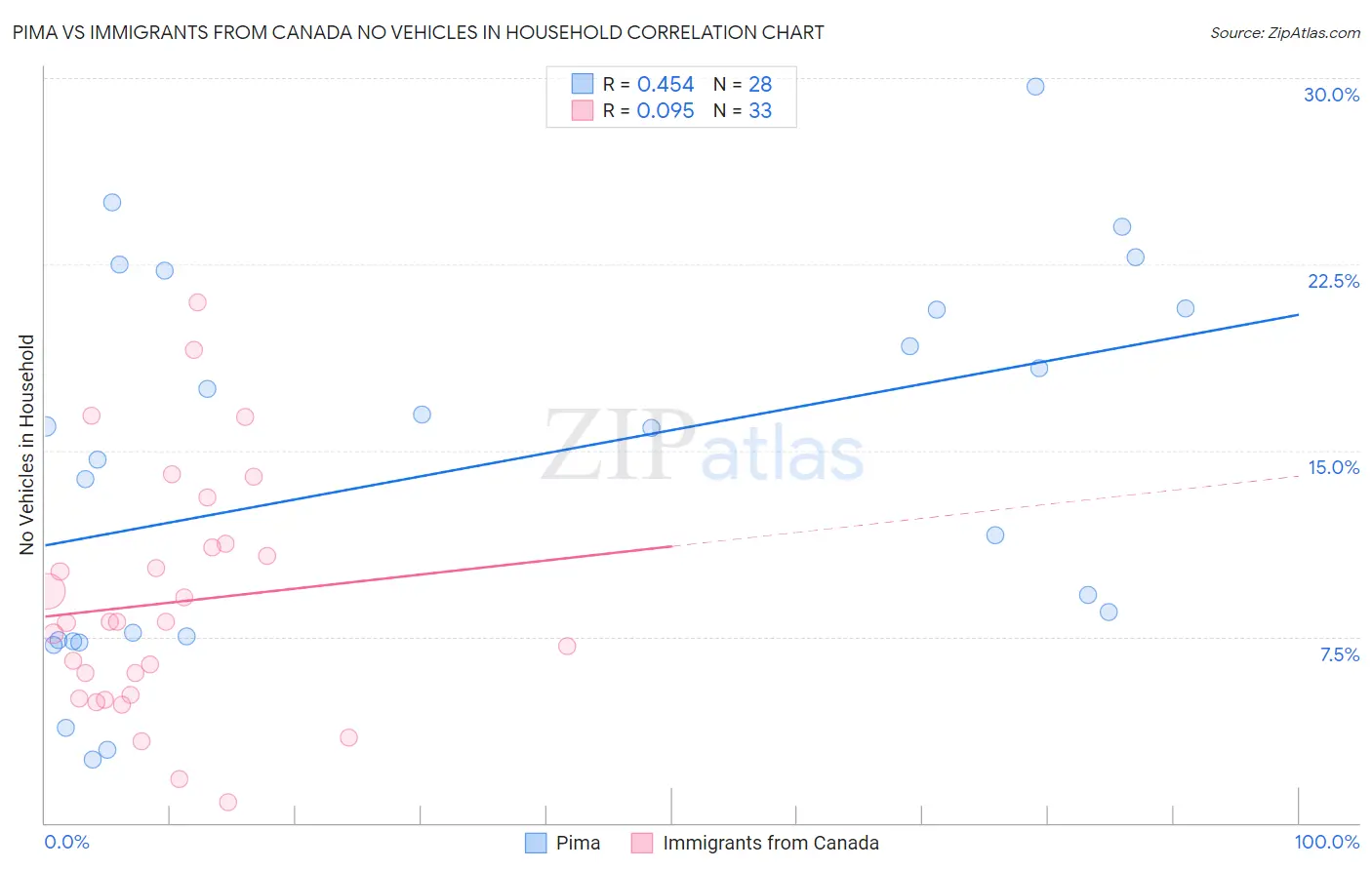 Pima vs Immigrants from Canada No Vehicles in Household