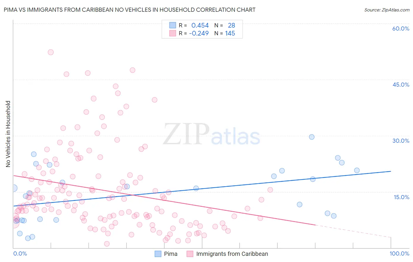 Pima vs Immigrants from Caribbean No Vehicles in Household