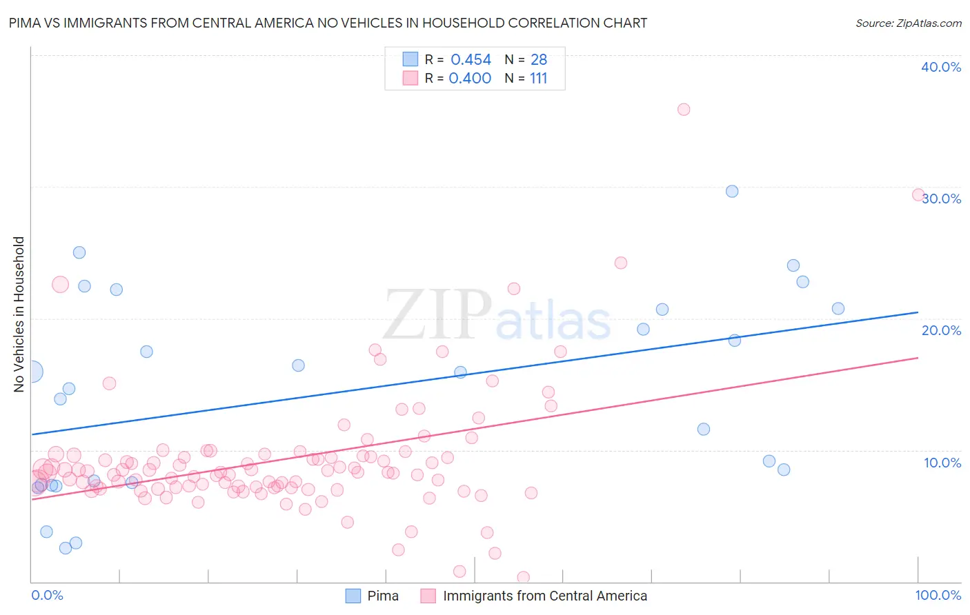 Pima vs Immigrants from Central America No Vehicles in Household