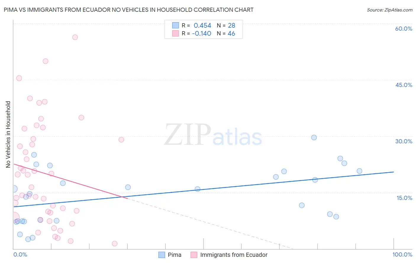 Pima vs Immigrants from Ecuador No Vehicles in Household