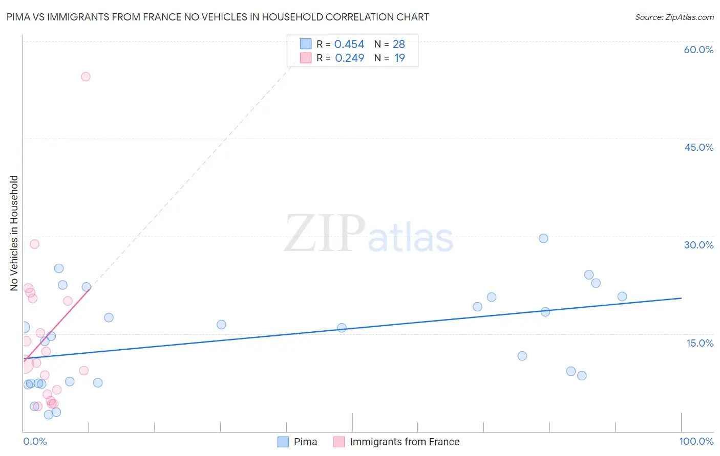 Pima vs Immigrants from France No Vehicles in Household