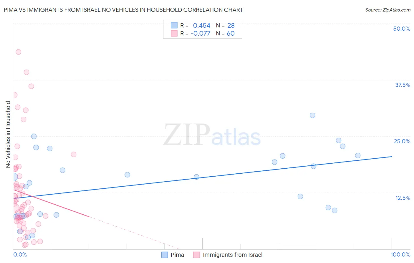 Pima vs Immigrants from Israel No Vehicles in Household