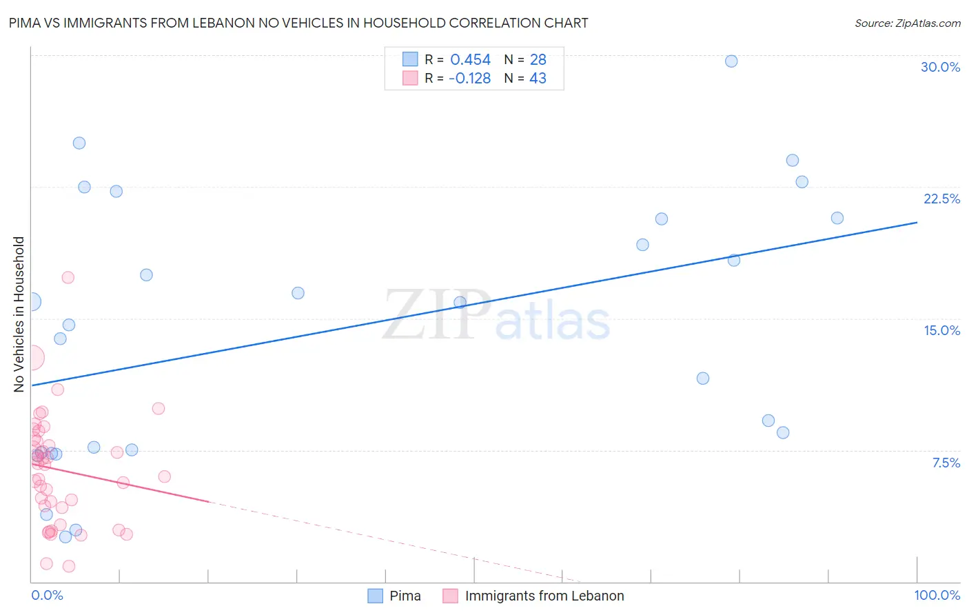 Pima vs Immigrants from Lebanon No Vehicles in Household