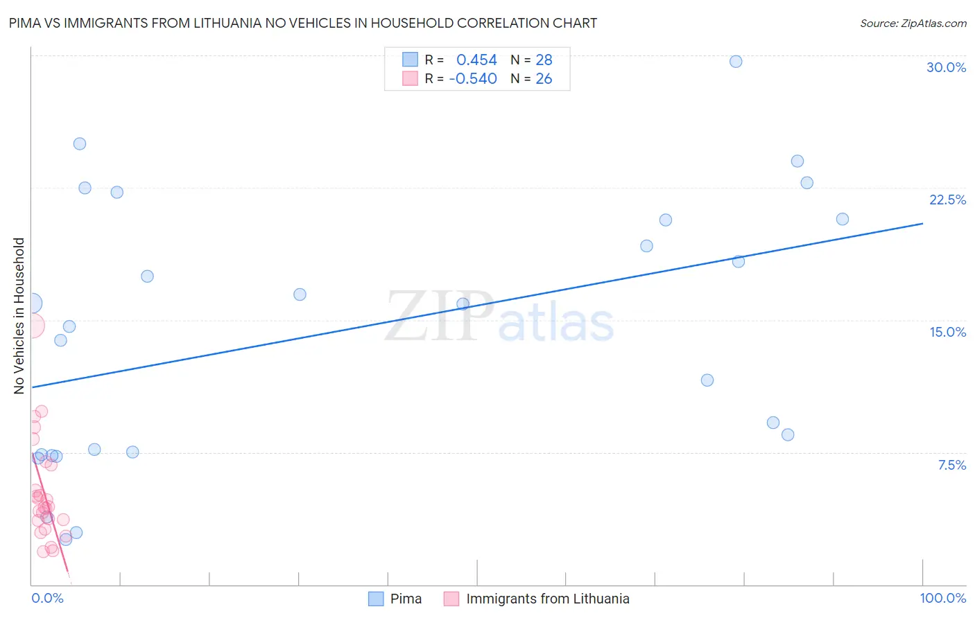 Pima vs Immigrants from Lithuania No Vehicles in Household
