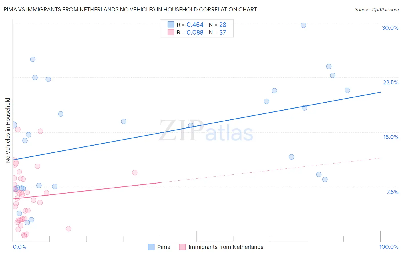 Pima vs Immigrants from Netherlands No Vehicles in Household