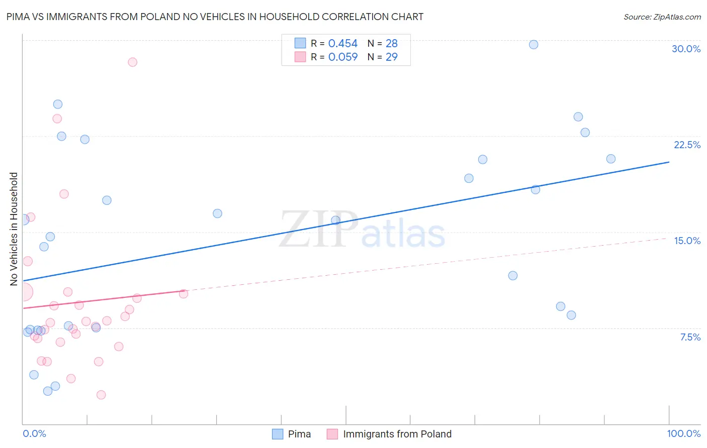 Pima vs Immigrants from Poland No Vehicles in Household