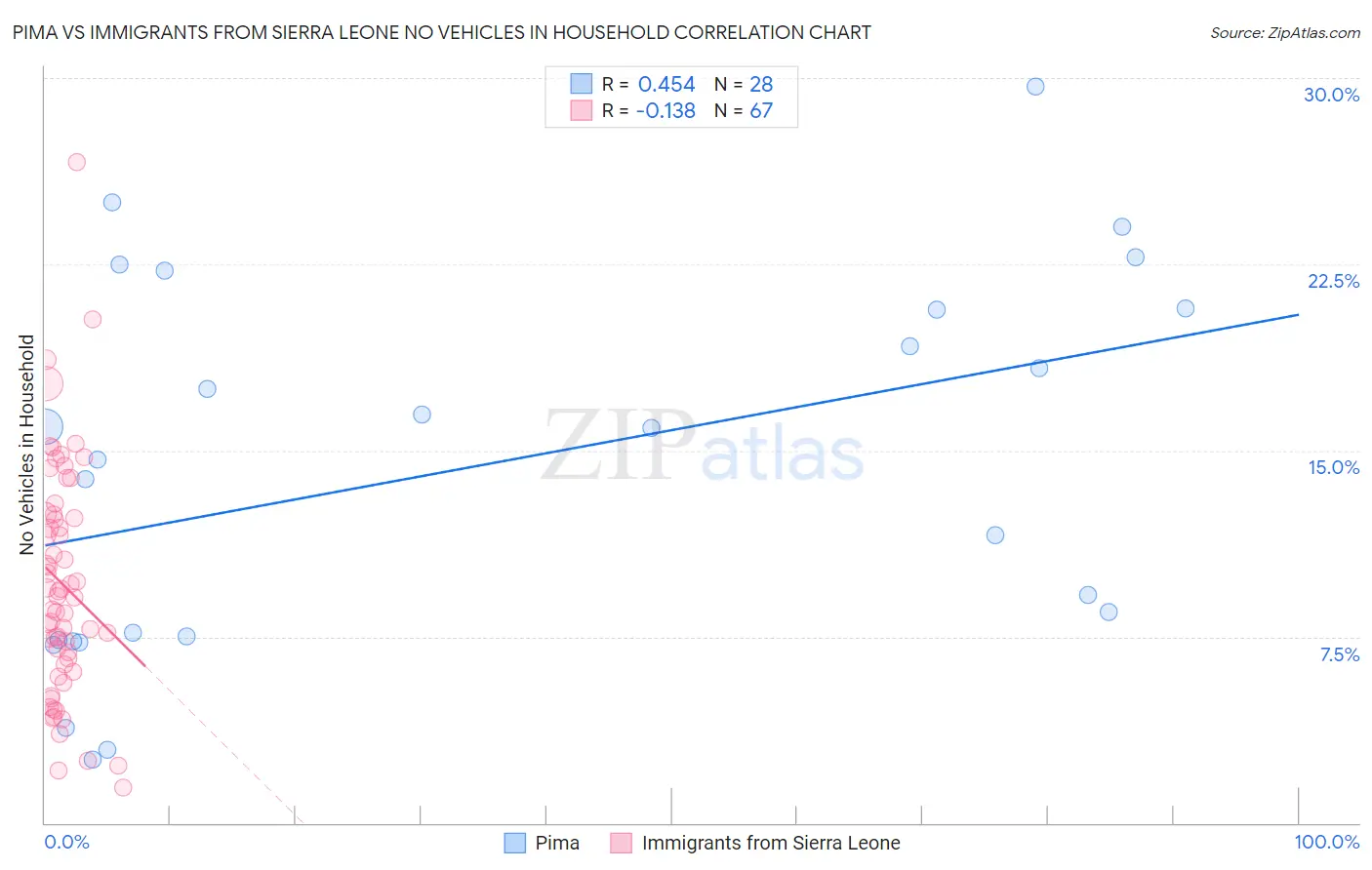 Pima vs Immigrants from Sierra Leone No Vehicles in Household