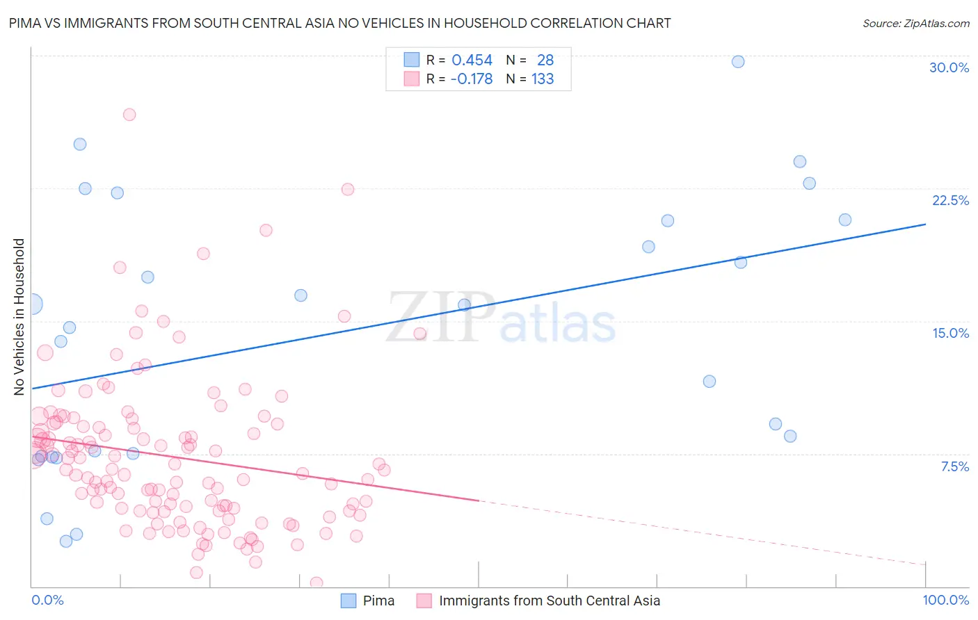 Pima vs Immigrants from South Central Asia No Vehicles in Household