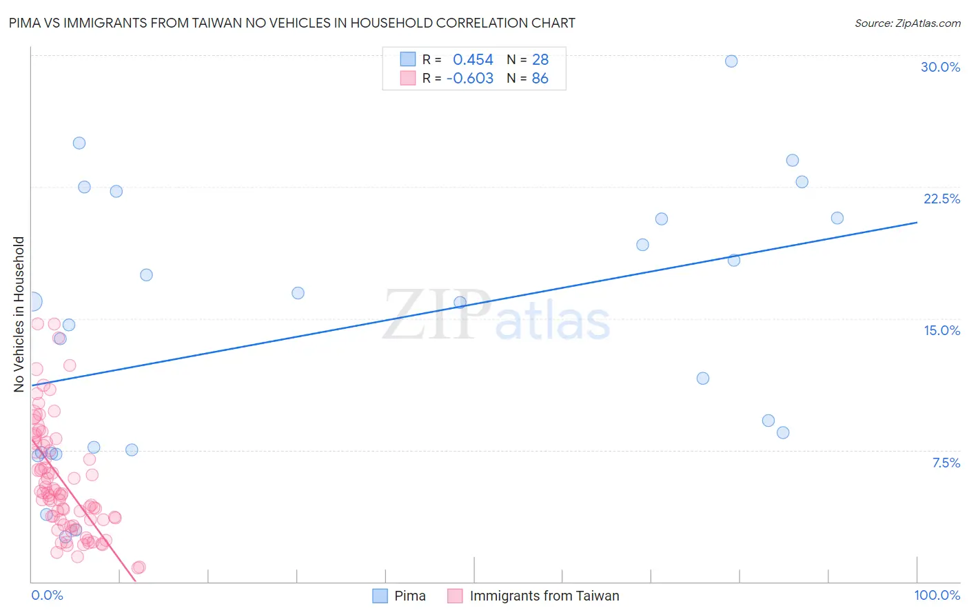 Pima vs Immigrants from Taiwan No Vehicles in Household