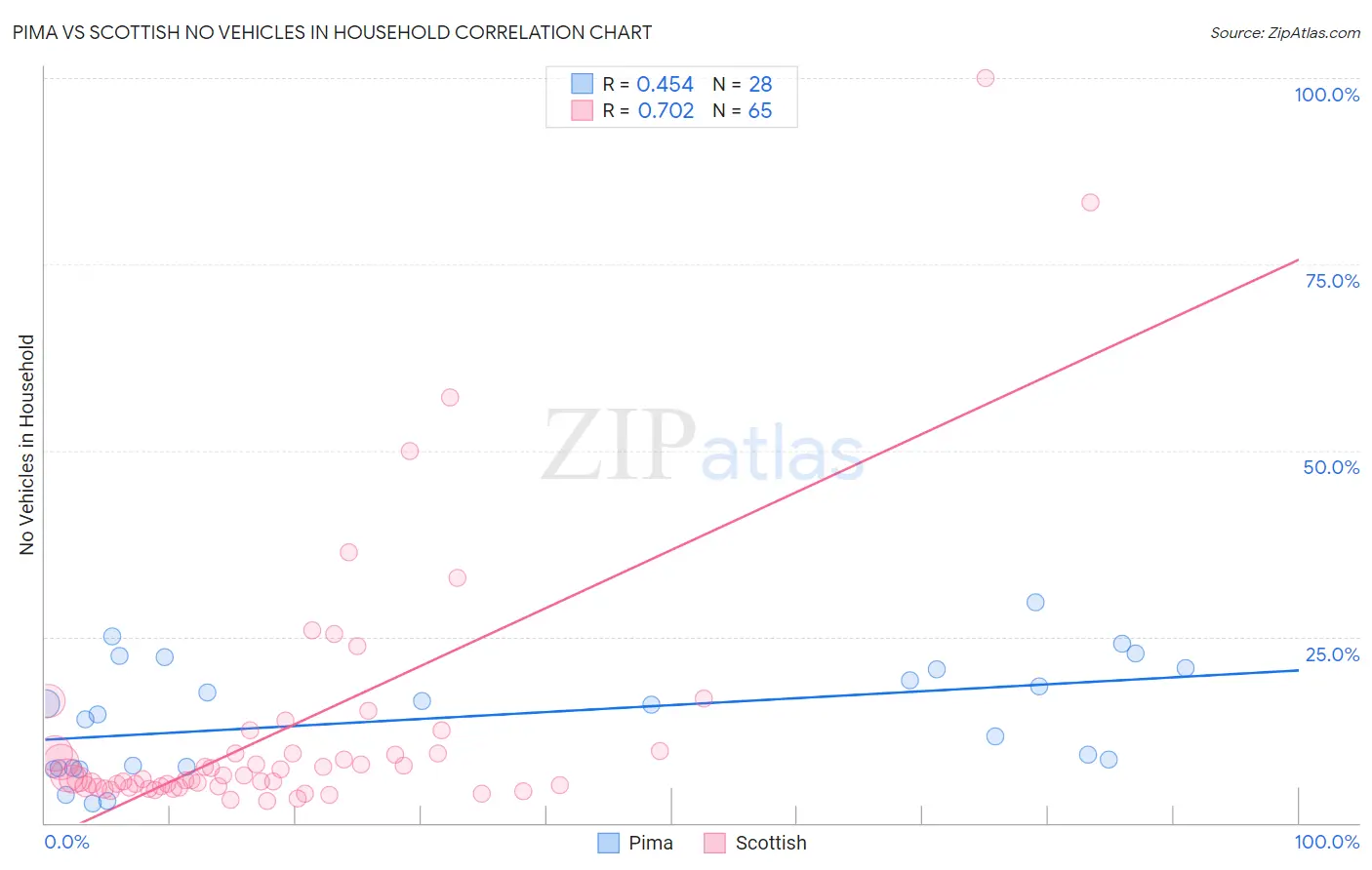 Pima vs Scottish No Vehicles in Household