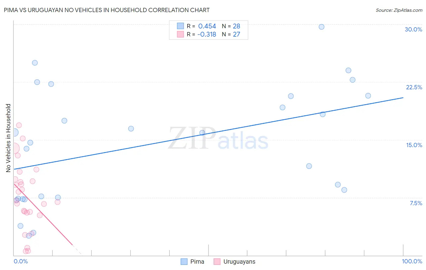 Pima vs Uruguayan No Vehicles in Household