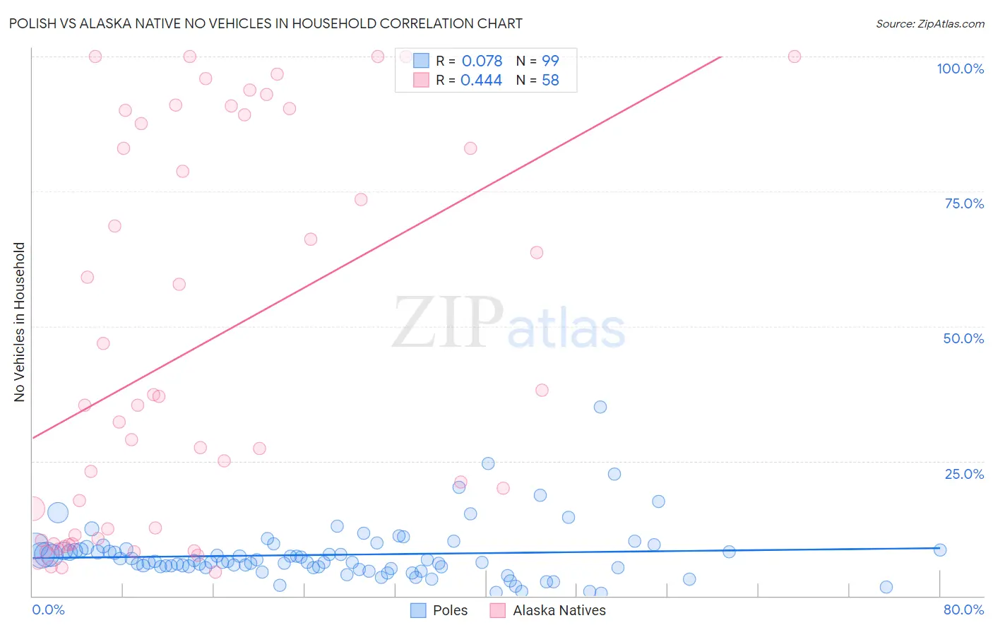 Polish vs Alaska Native No Vehicles in Household