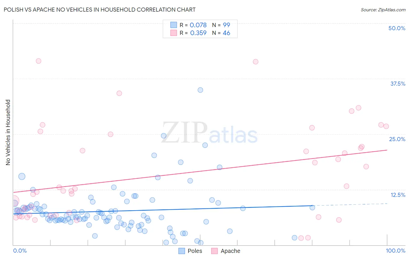 Polish vs Apache No Vehicles in Household