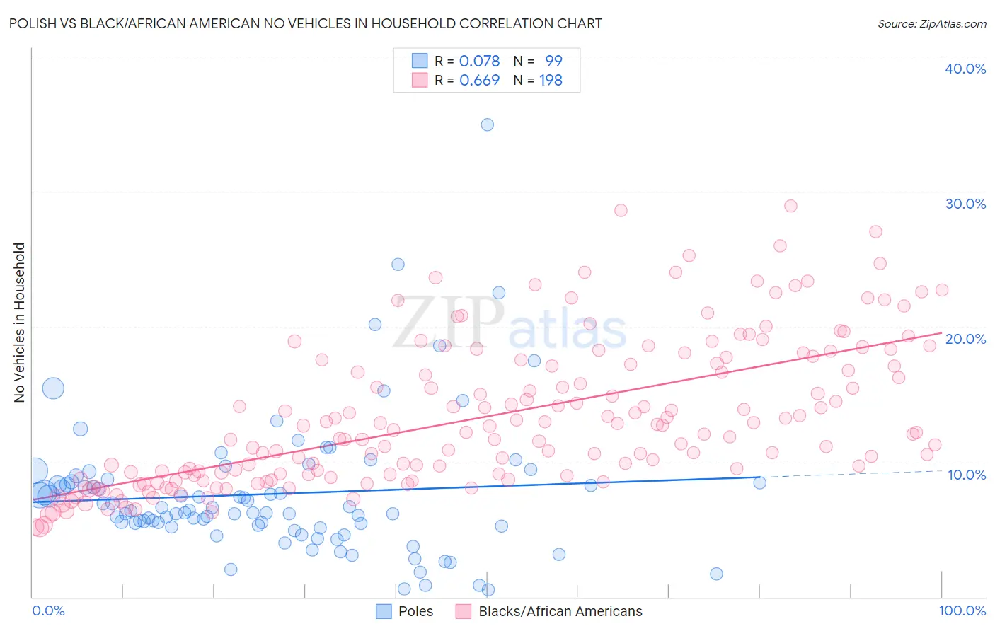 Polish vs Black/African American No Vehicles in Household