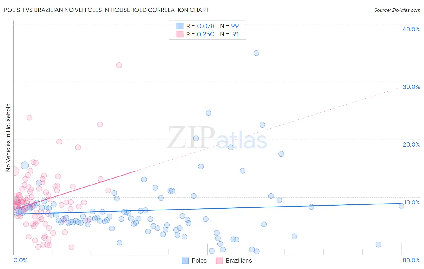 Polish vs Brazilian No Vehicles in Household