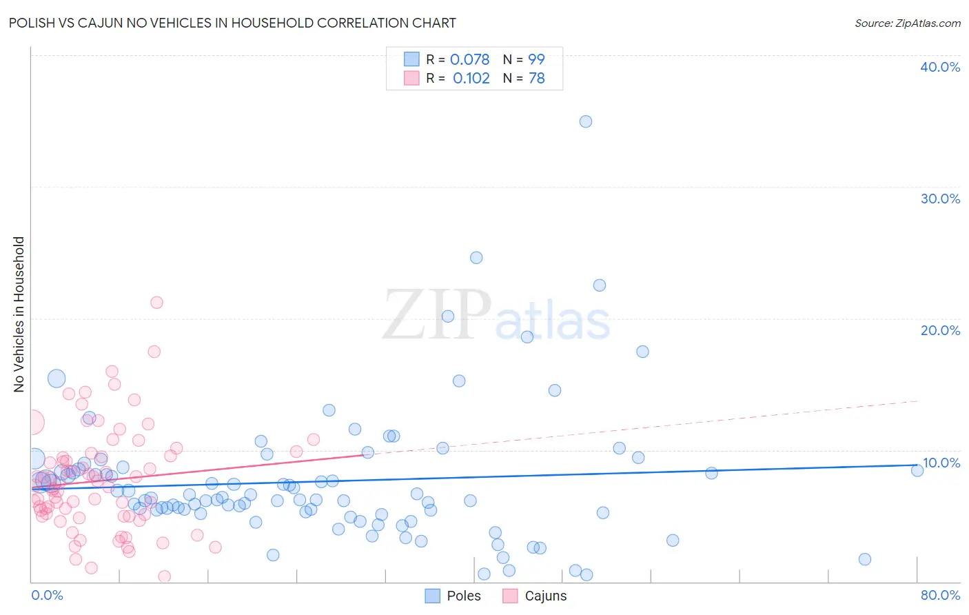 Polish vs Cajun No Vehicles in Household