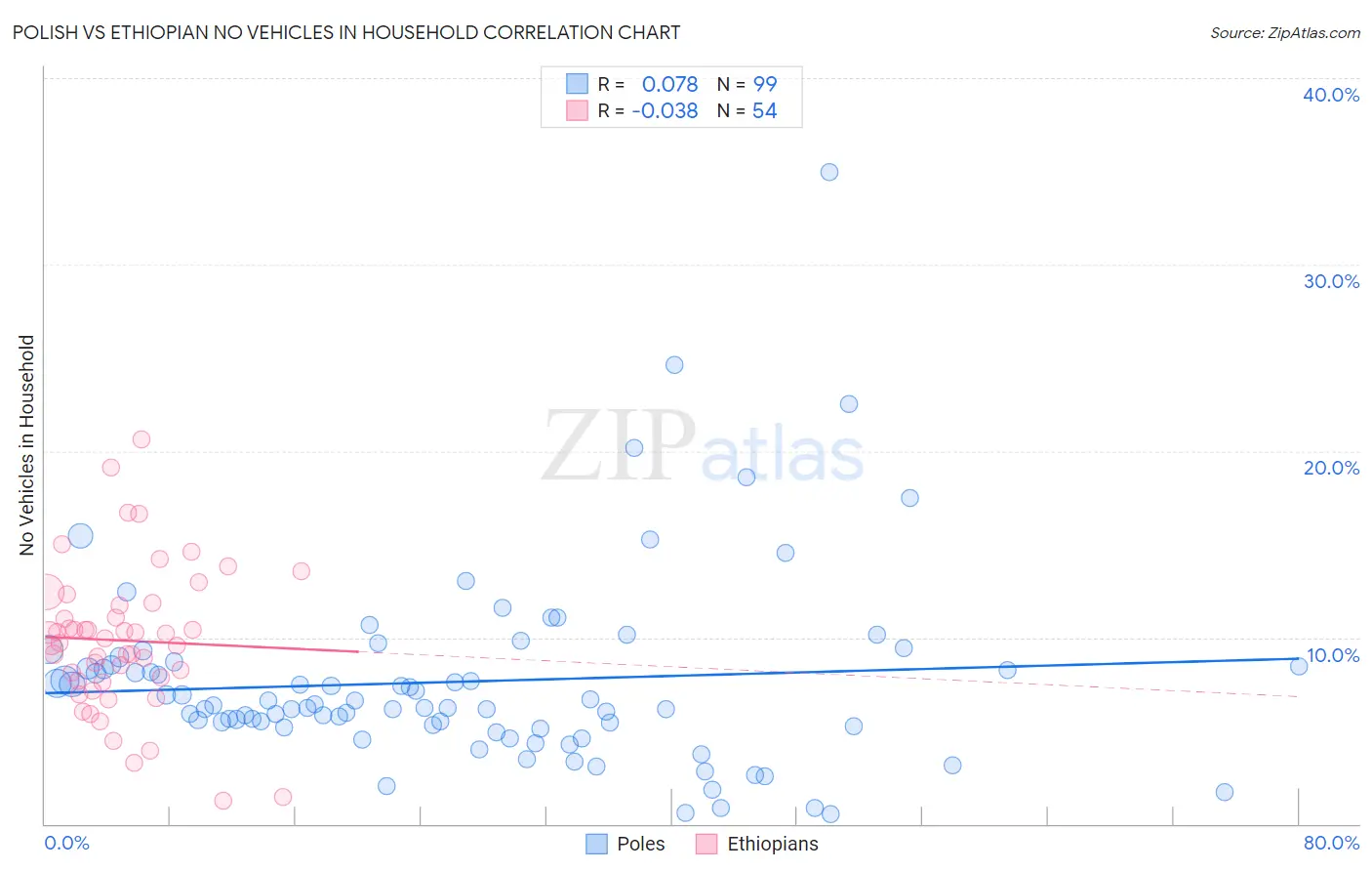 Polish vs Ethiopian No Vehicles in Household