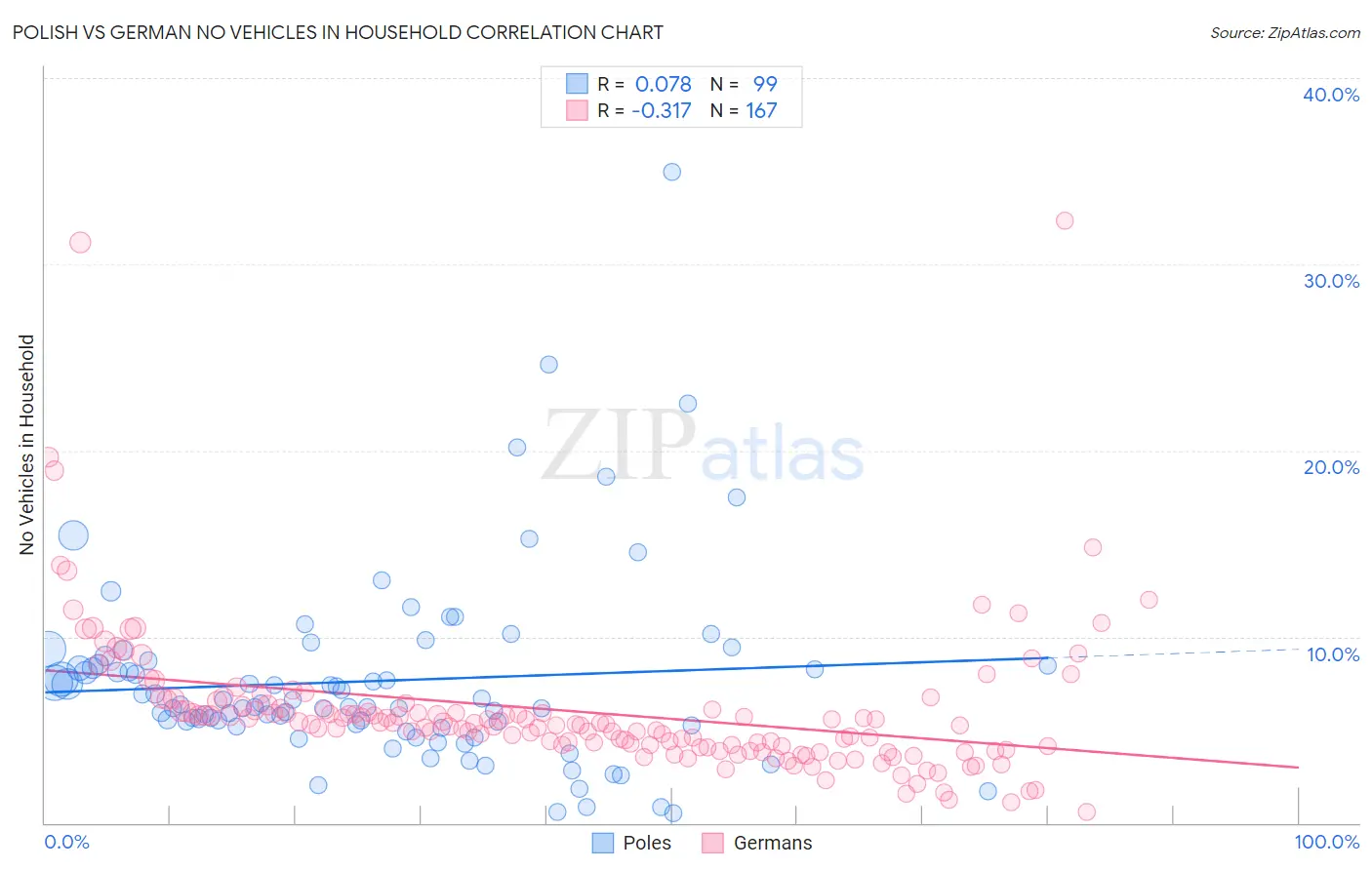 Polish vs German No Vehicles in Household