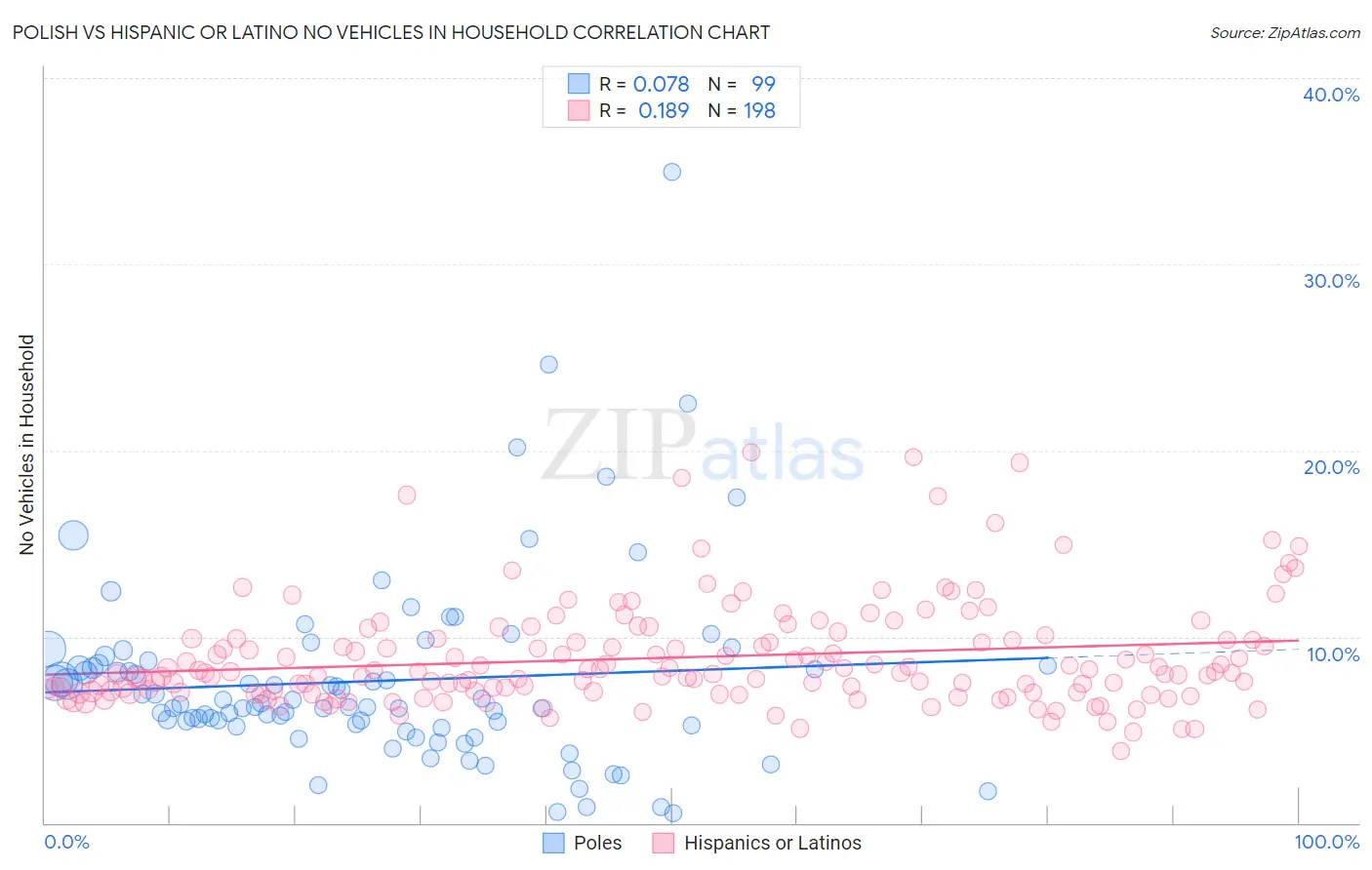 Polish vs Hispanic or Latino No Vehicles in Household