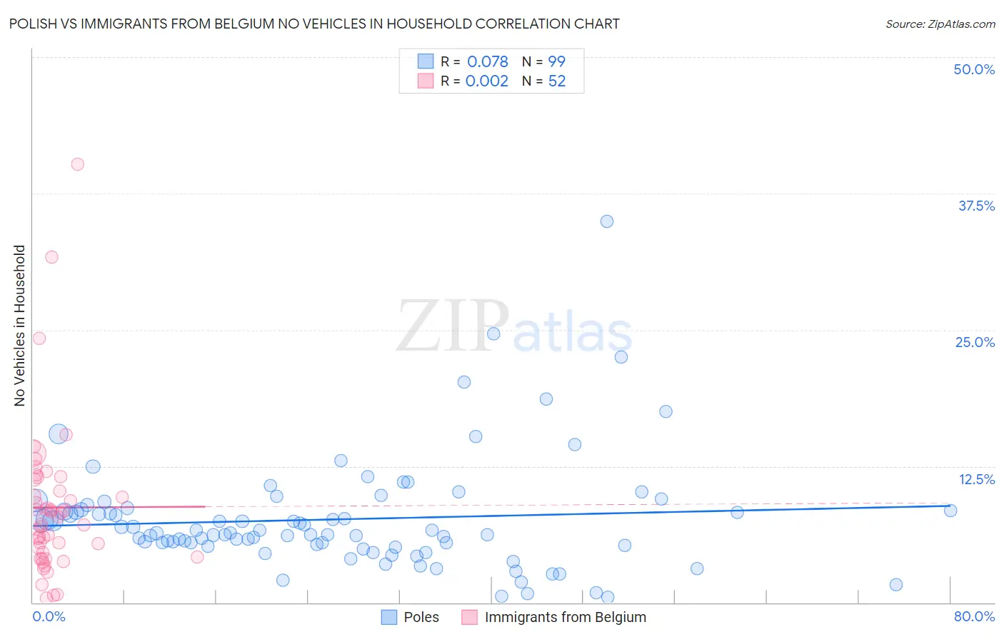 Polish vs Immigrants from Belgium No Vehicles in Household