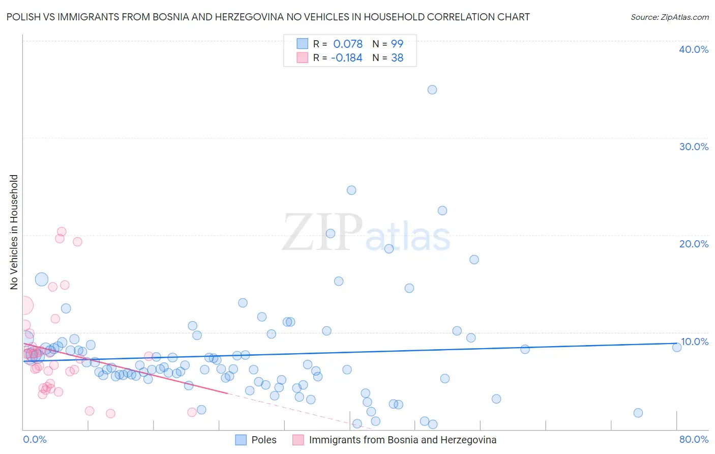 Polish vs Immigrants from Bosnia and Herzegovina No Vehicles in Household