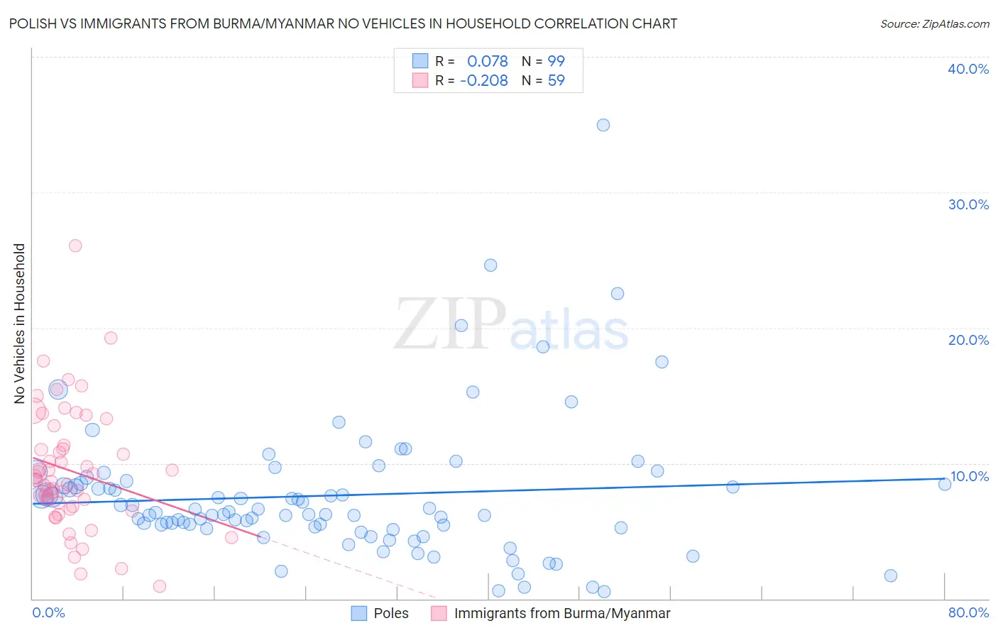 Polish vs Immigrants from Burma/Myanmar No Vehicles in Household