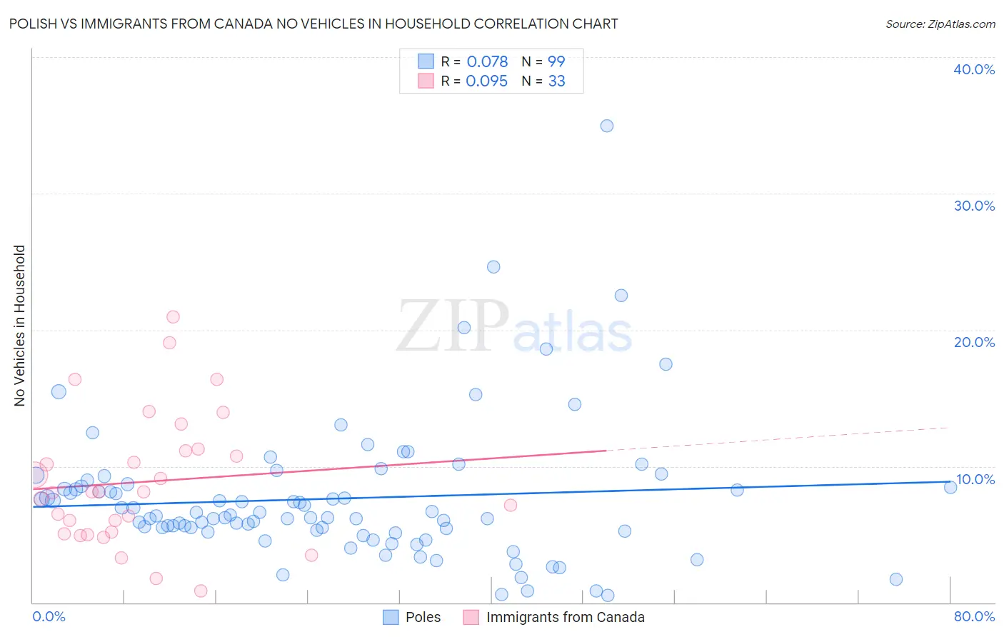 Polish vs Immigrants from Canada No Vehicles in Household