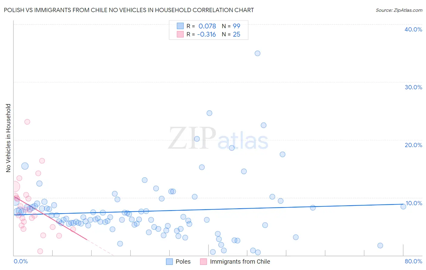 Polish vs Immigrants from Chile No Vehicles in Household