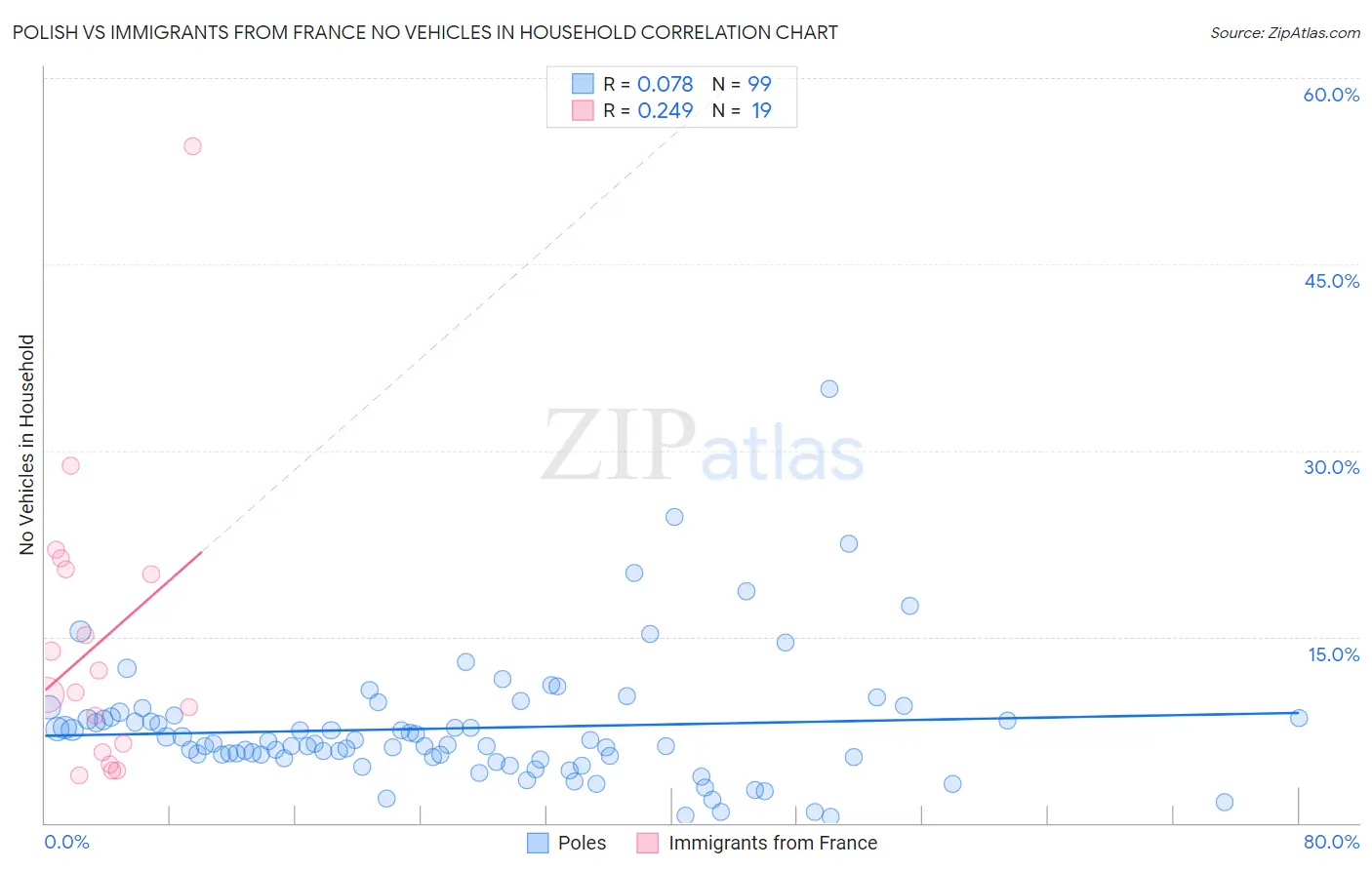 Polish vs Immigrants from France No Vehicles in Household