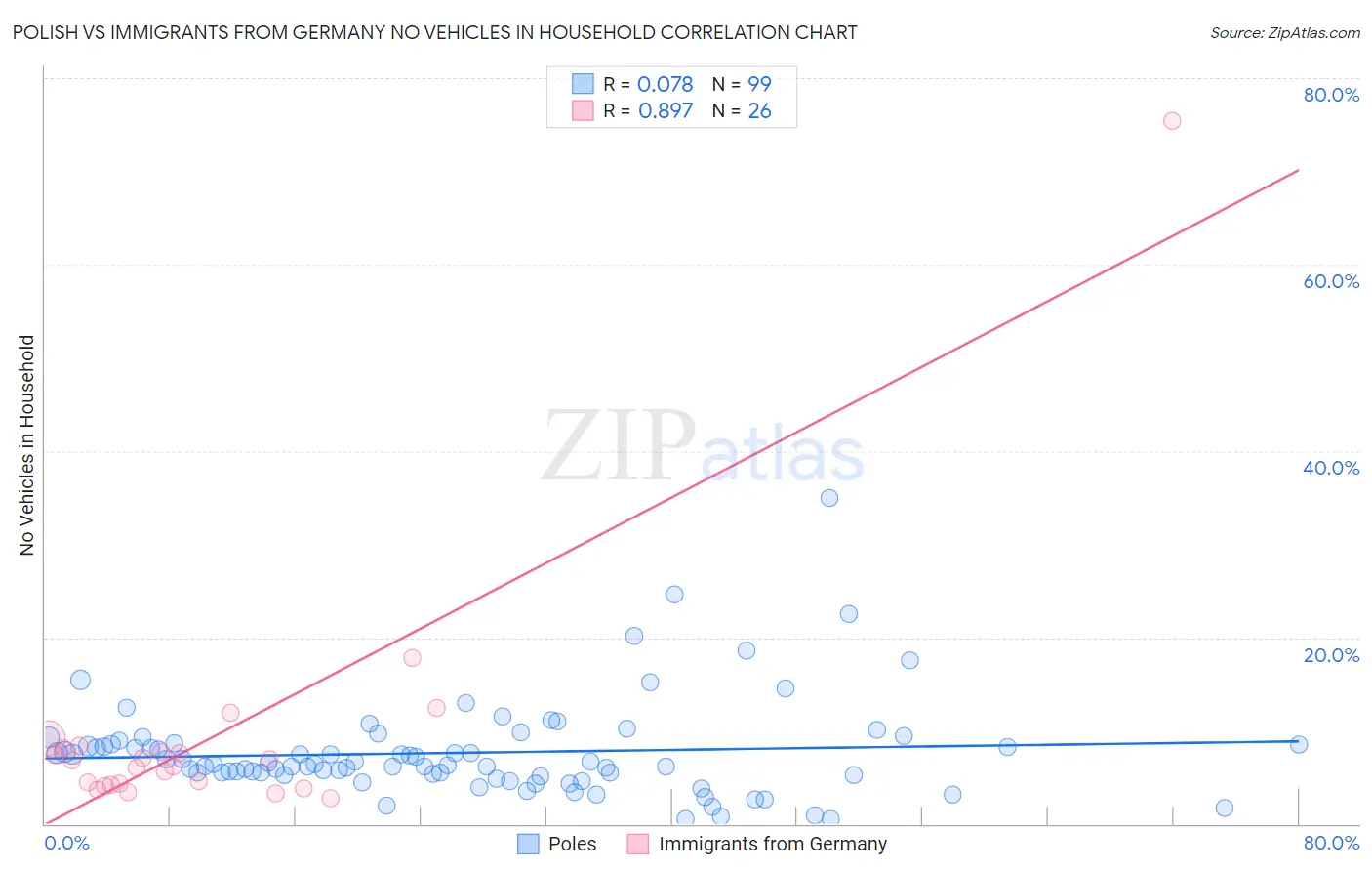 Polish vs Immigrants from Germany No Vehicles in Household