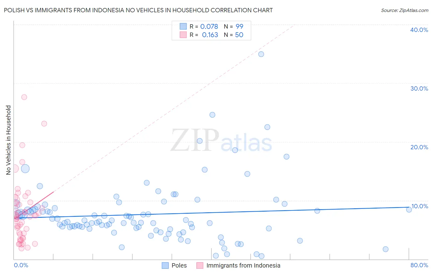 Polish vs Immigrants from Indonesia No Vehicles in Household