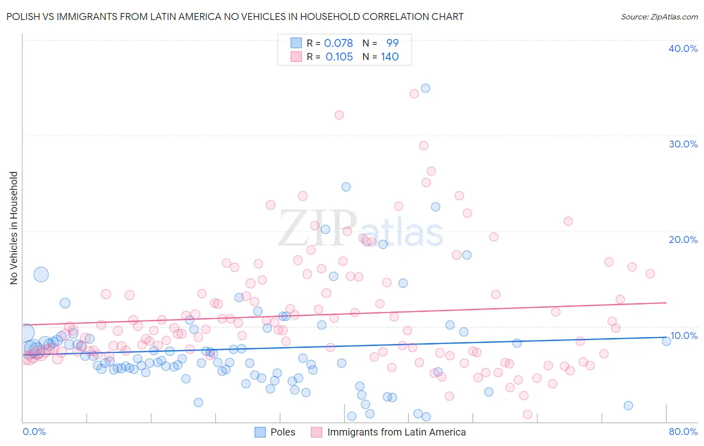 Polish vs Immigrants from Latin America No Vehicles in Household