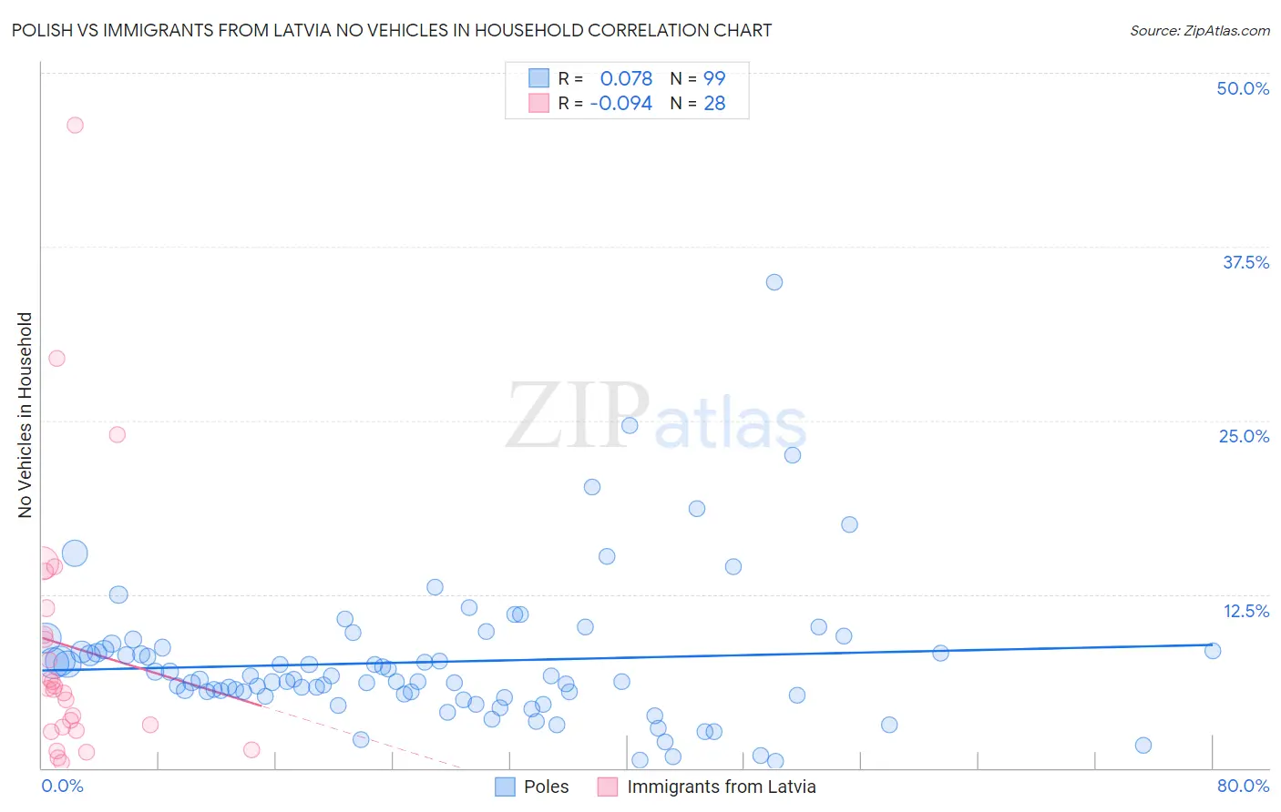 Polish vs Immigrants from Latvia No Vehicles in Household