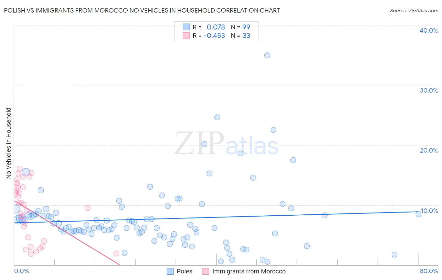 Polish vs Immigrants from Morocco No Vehicles in Household