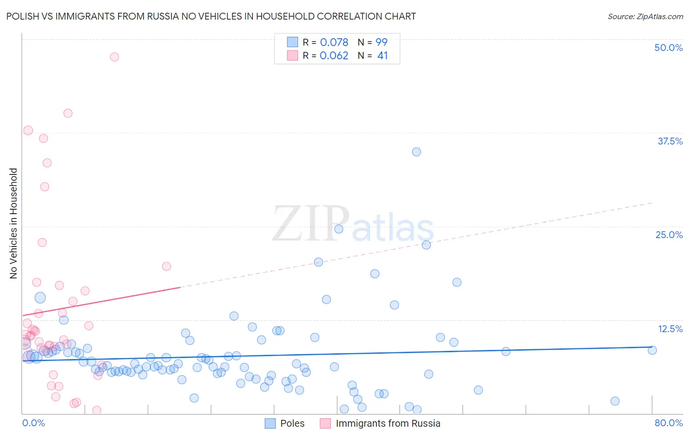 Polish vs Immigrants from Russia No Vehicles in Household