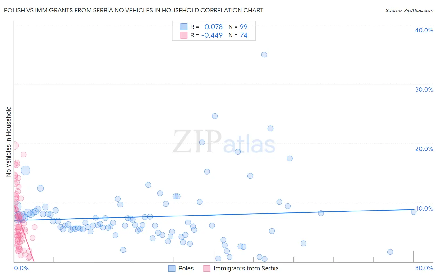 Polish vs Immigrants from Serbia No Vehicles in Household