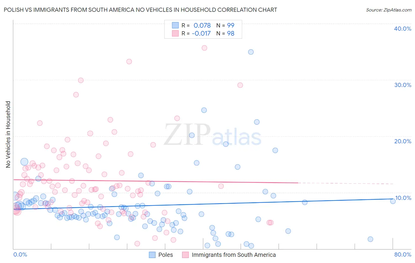 Polish vs Immigrants from South America No Vehicles in Household