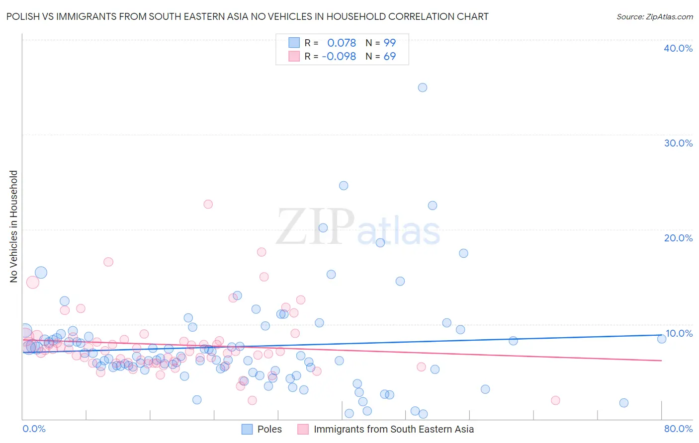 Polish vs Immigrants from South Eastern Asia No Vehicles in Household