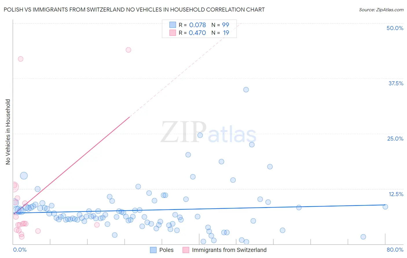 Polish vs Immigrants from Switzerland No Vehicles in Household