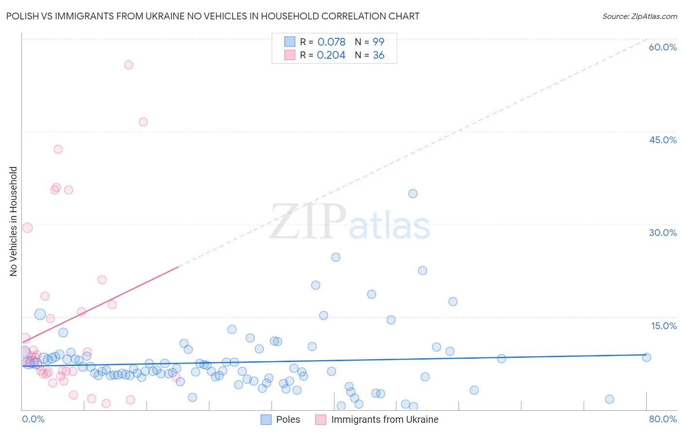 Polish vs Immigrants from Ukraine No Vehicles in Household