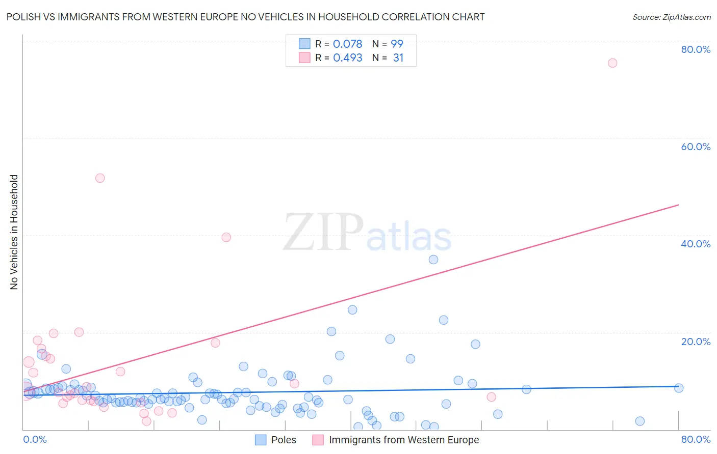 Polish vs Immigrants from Western Europe No Vehicles in Household