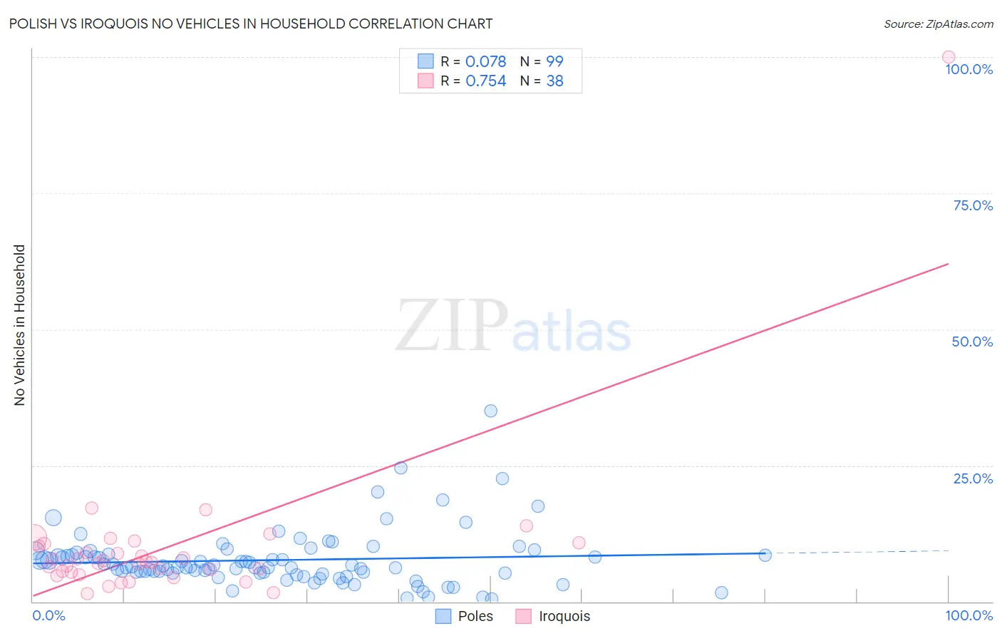 Polish vs Iroquois No Vehicles in Household