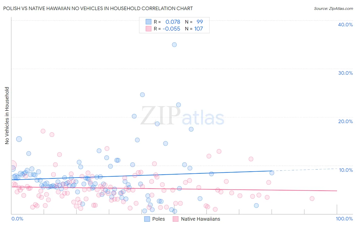 Polish vs Native Hawaiian No Vehicles in Household