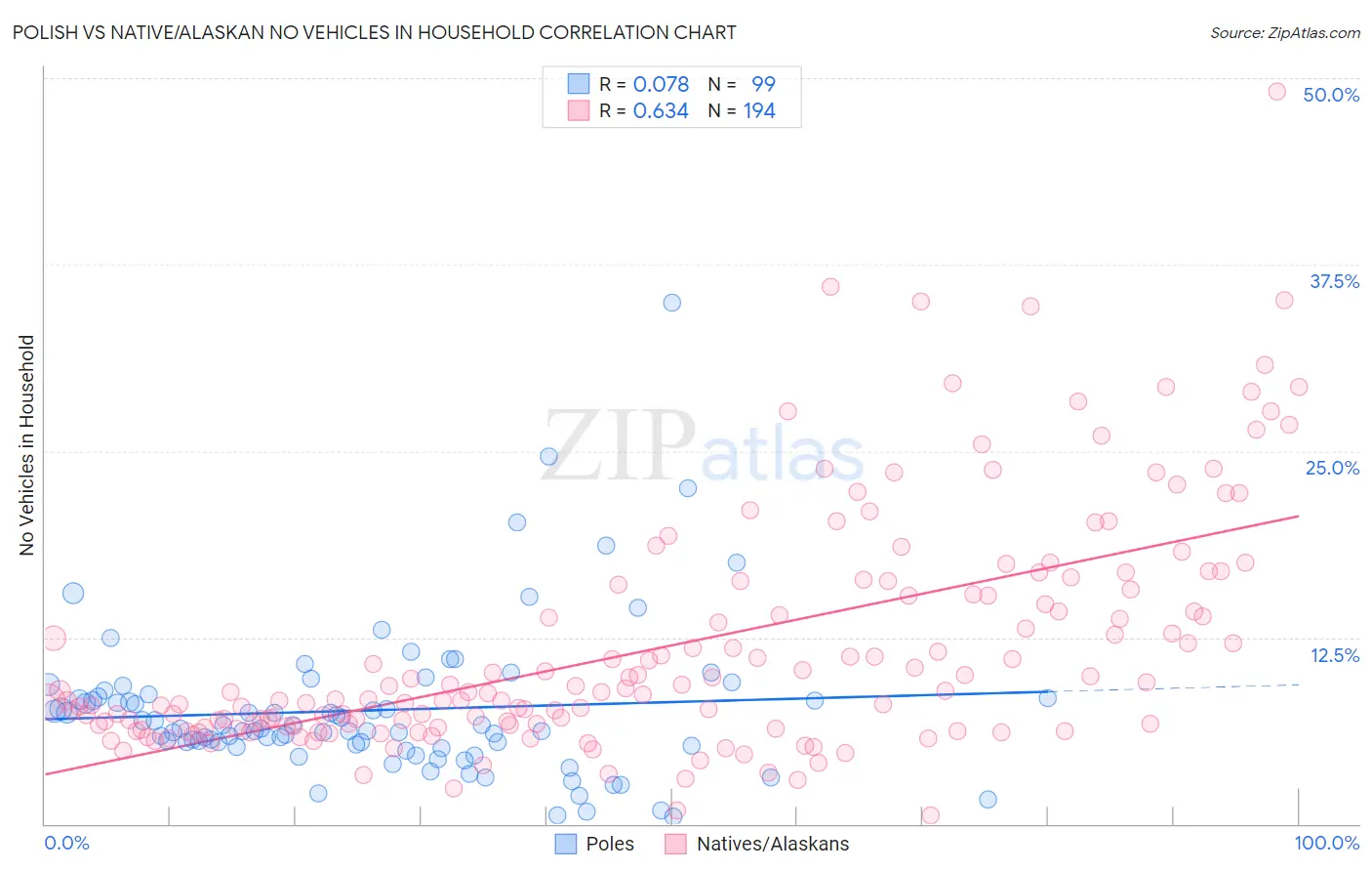 Polish vs Native/Alaskan No Vehicles in Household