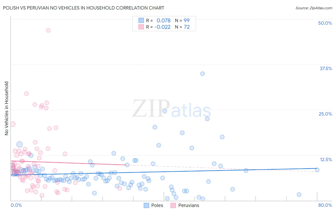 Polish vs Peruvian No Vehicles in Household