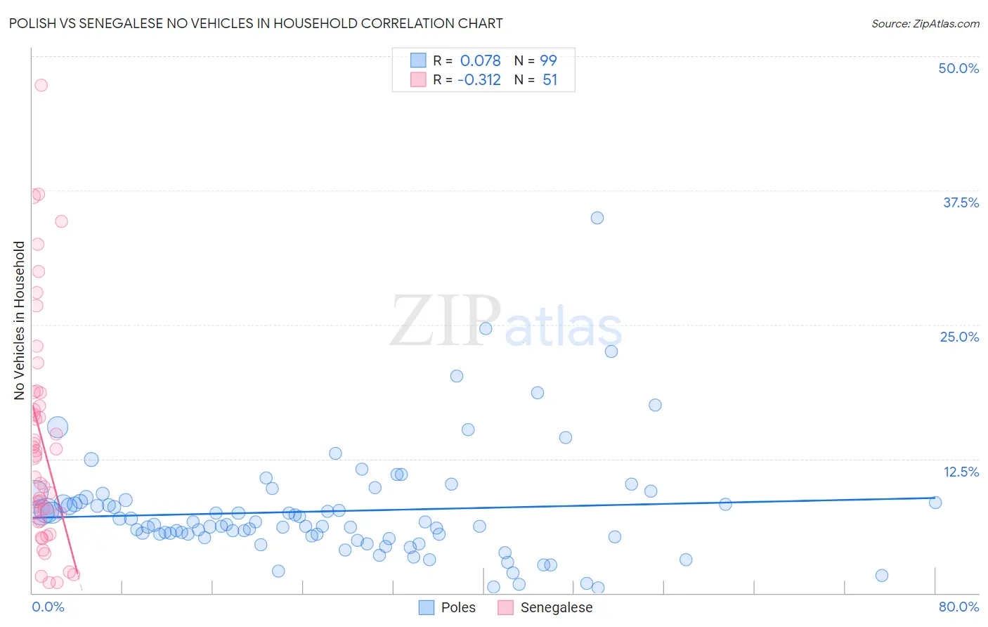 Polish vs Senegalese No Vehicles in Household